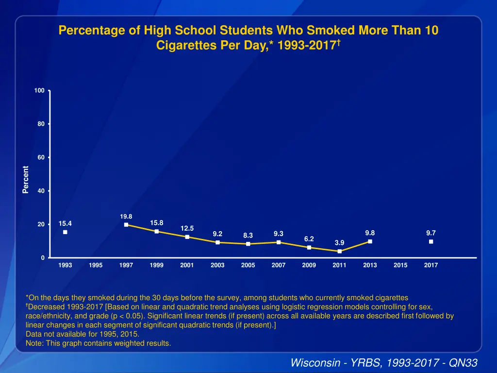 percentage of high school students who smoked 1