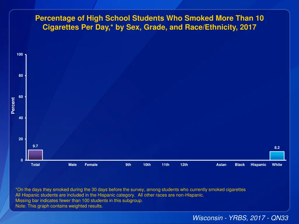 percentage of high school students who smoked