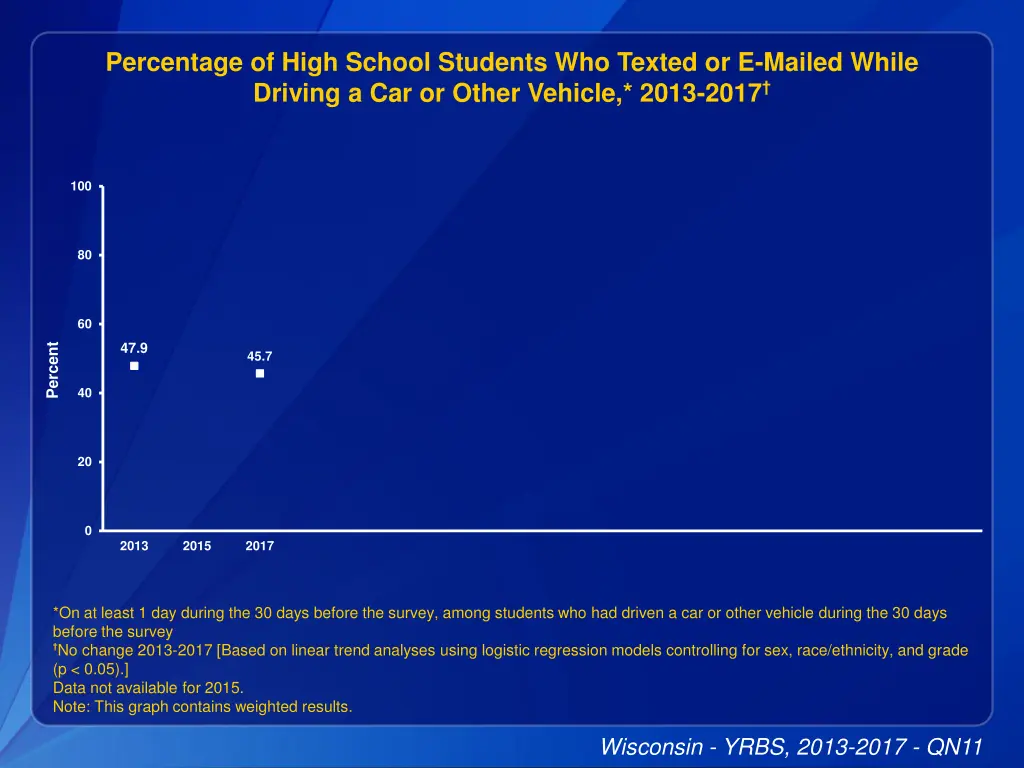 percentage of high school students who texted 1