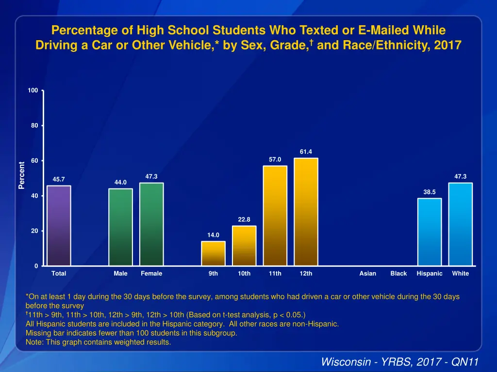 percentage of high school students who texted