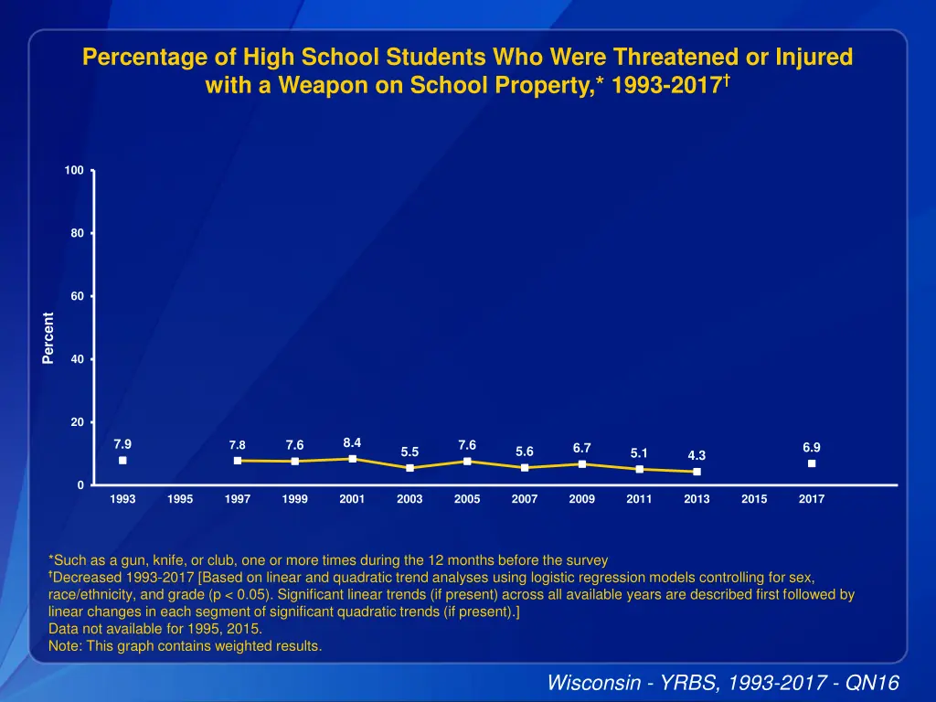 percentage of high school students who were 1