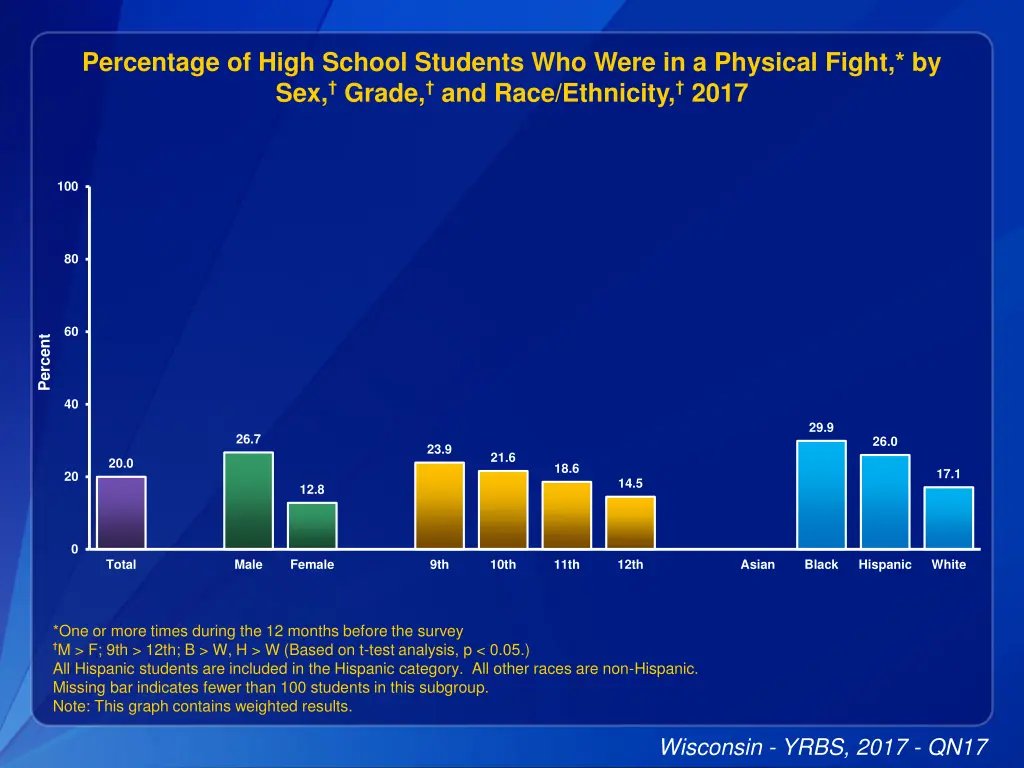 percentage of high school students who were 2