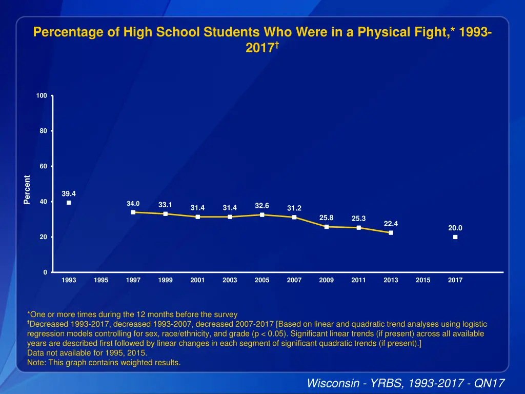 percentage of high school students who were 3