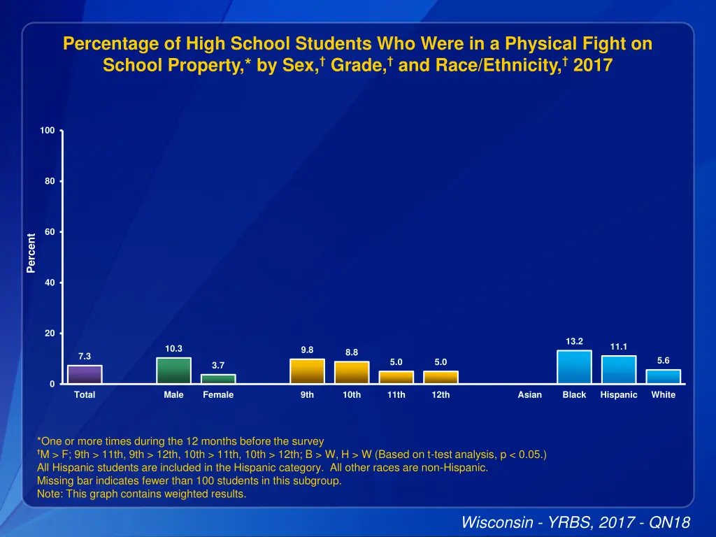 percentage of high school students who were 4