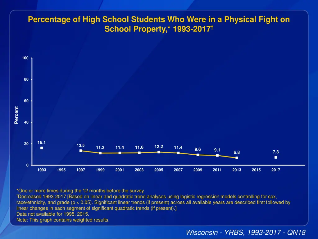 percentage of high school students who were 5