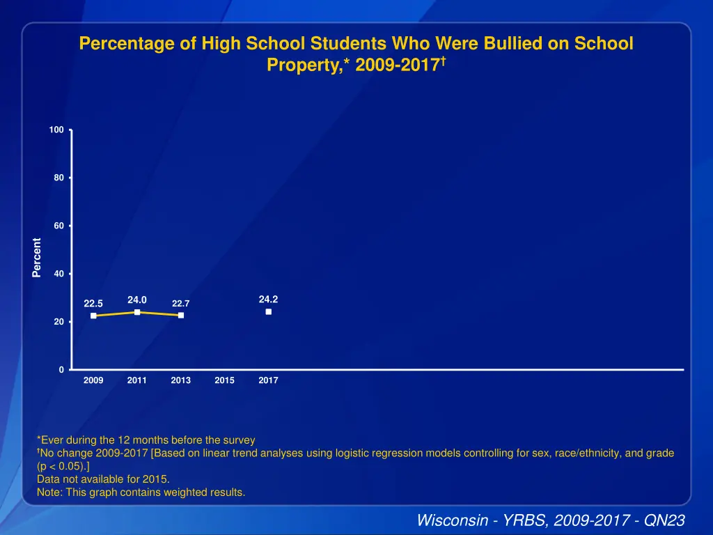 percentage of high school students who were 7