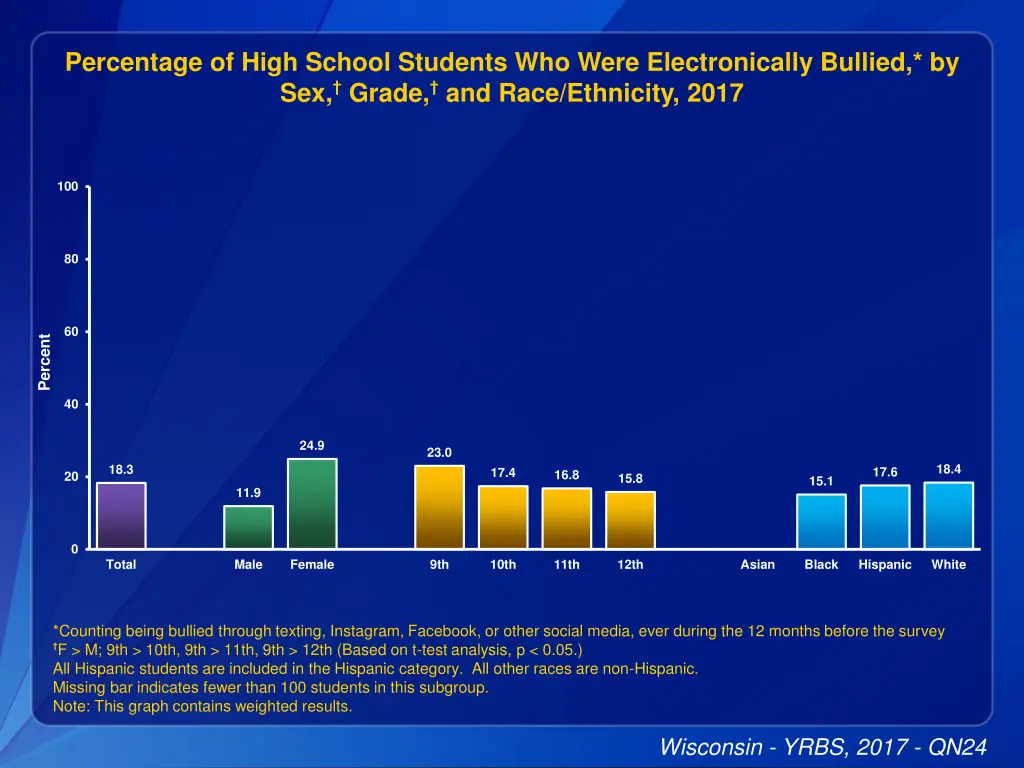 percentage of high school students who were 8