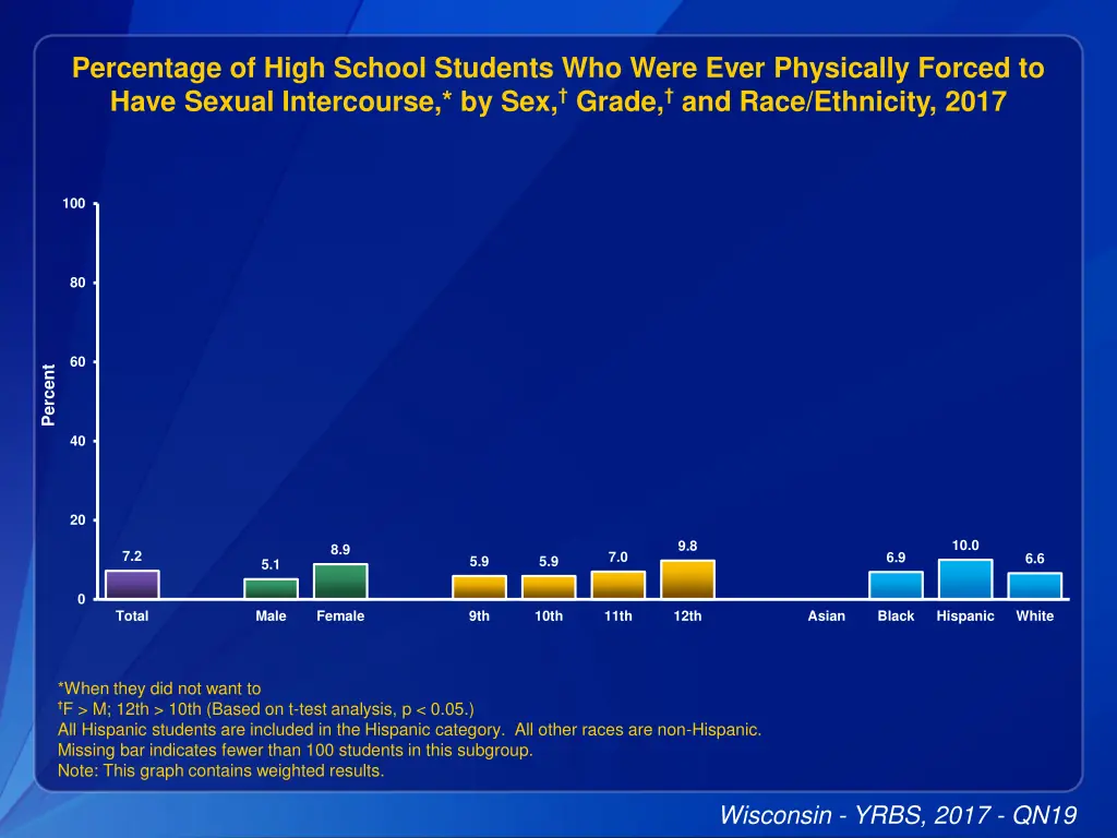 percentage of high school students who were ever