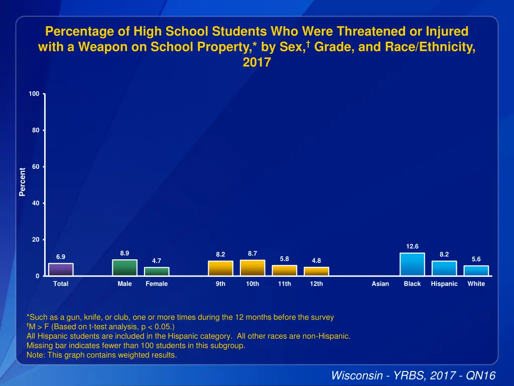 percentage of high school students who were