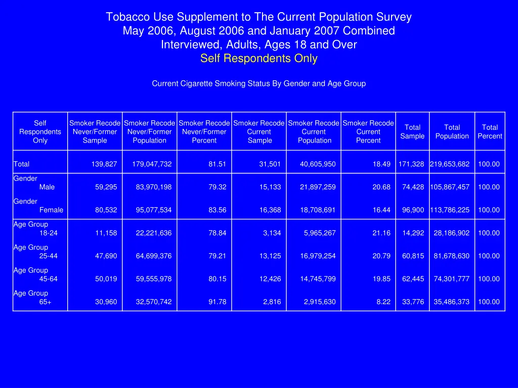 tobacco use supplement to the current population 2