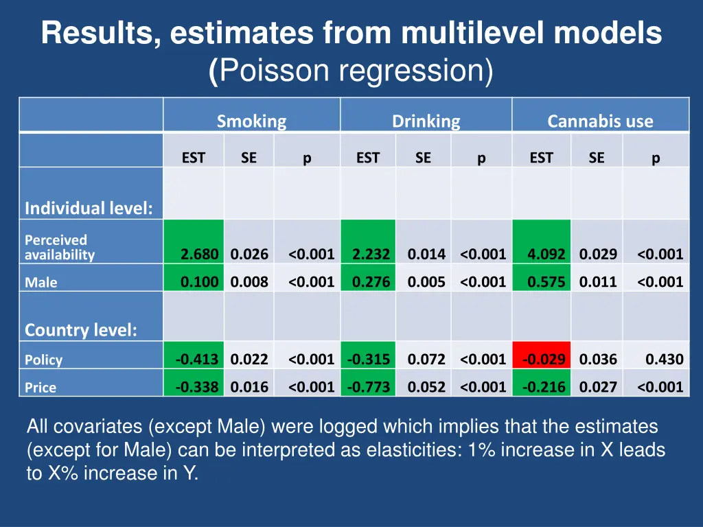 results estimates from multilevel models poisson