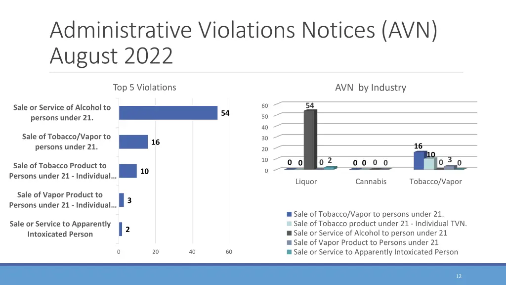 administrative violations notices avn august 2022