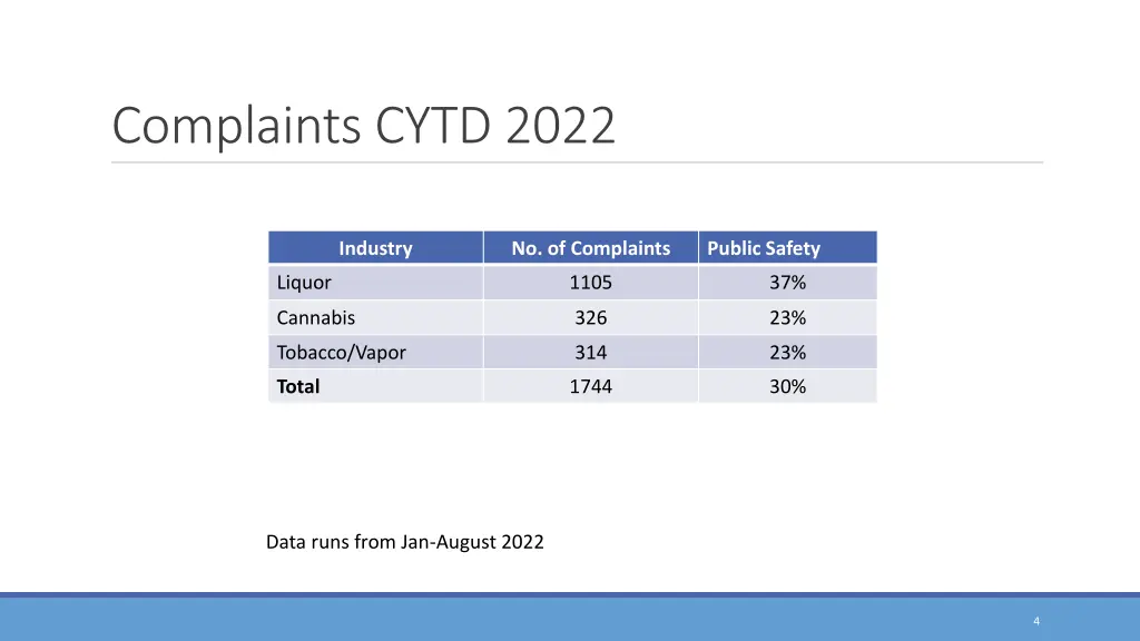 complaints cytd 2022