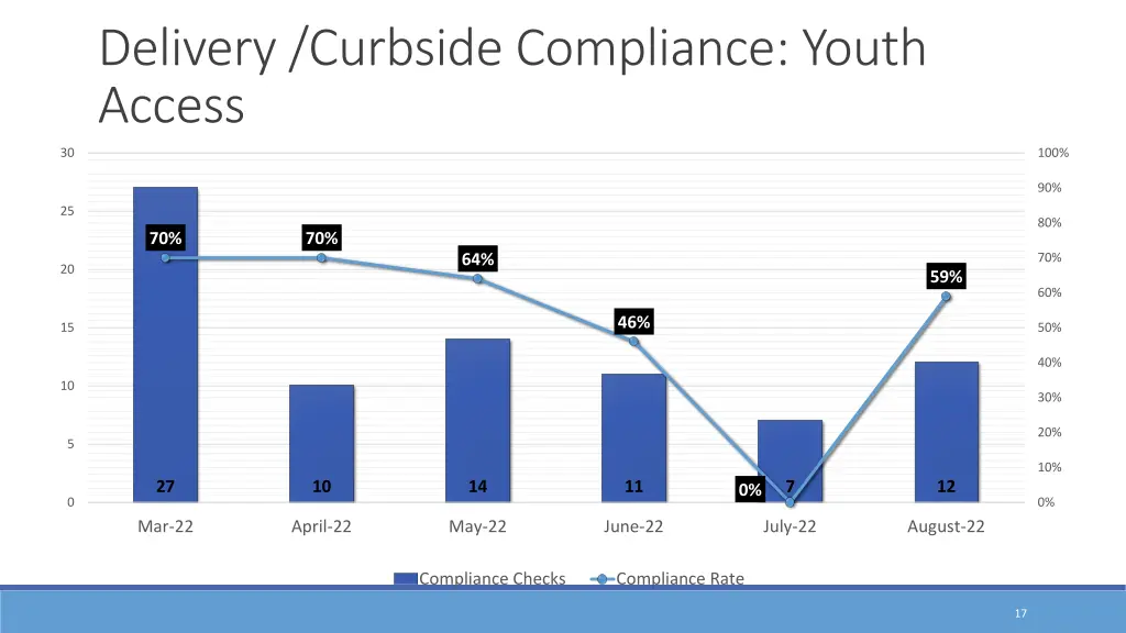 delivery curbside compliance youth access