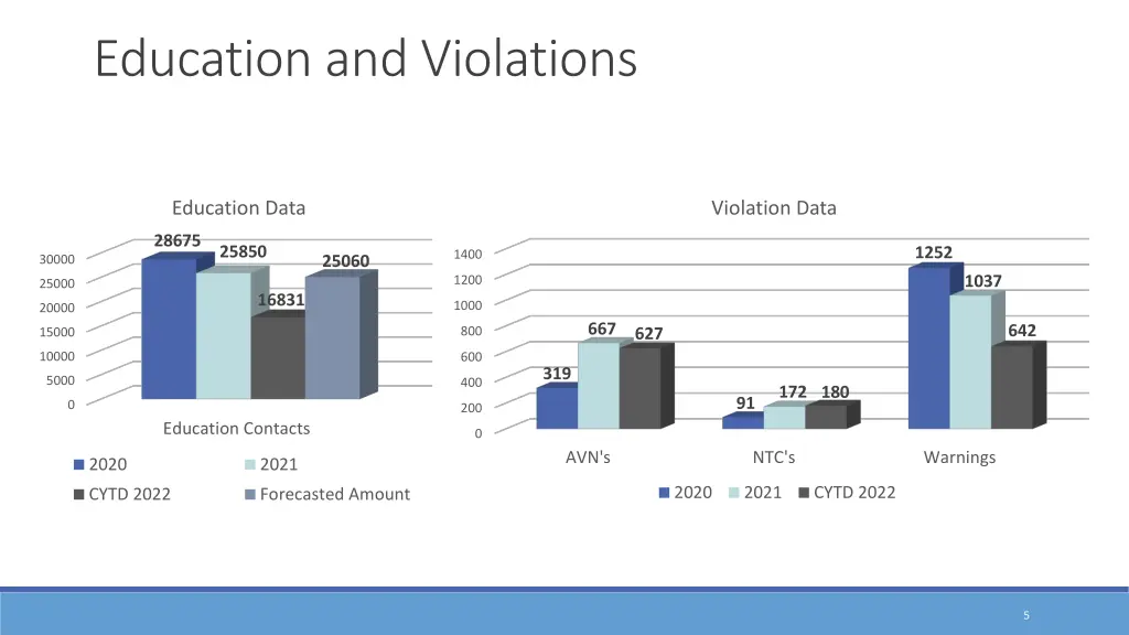 education and violations