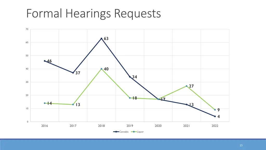 formal hearings requests