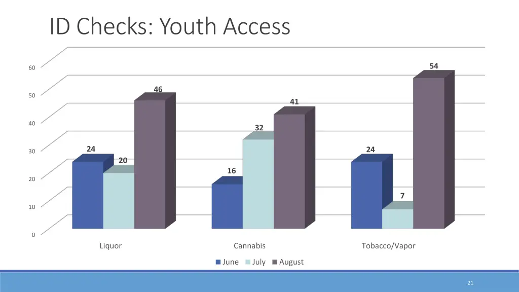 id checks youth access