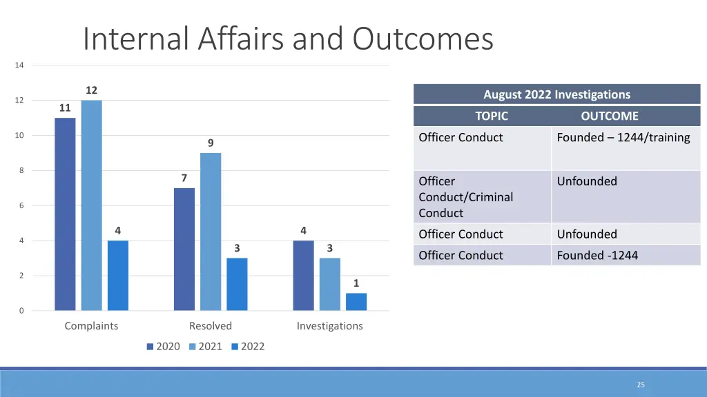 internal affairs and outcomes