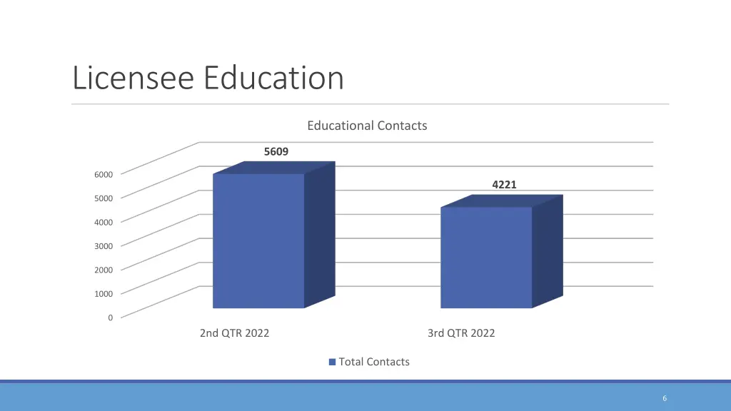 licensee education