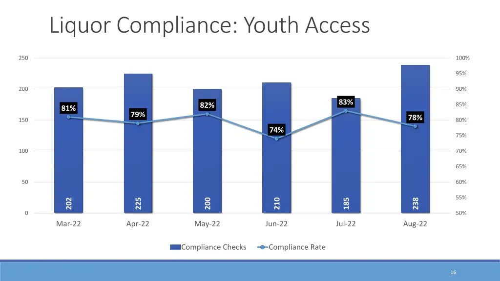 liquor compliance youth access