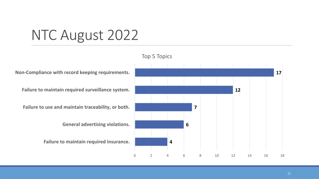 ntc august 2022