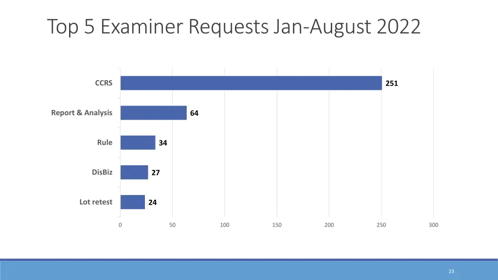 top 5 examiner requests jan august 2022