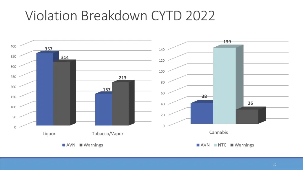 violation breakdown cytd 2022