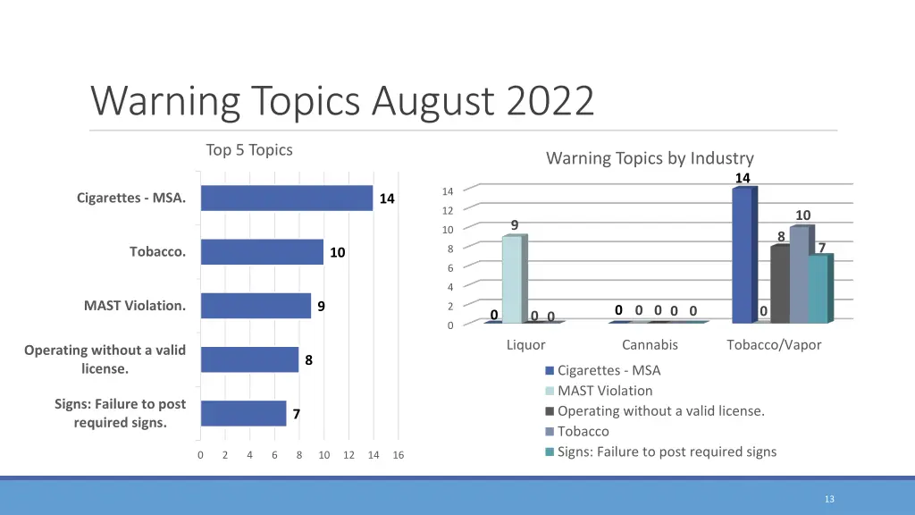 warning topics august 2022