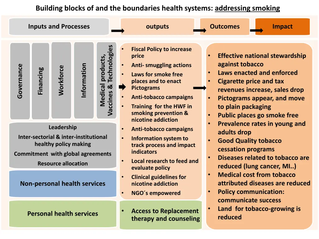 building blocks of and the boundaries health 1