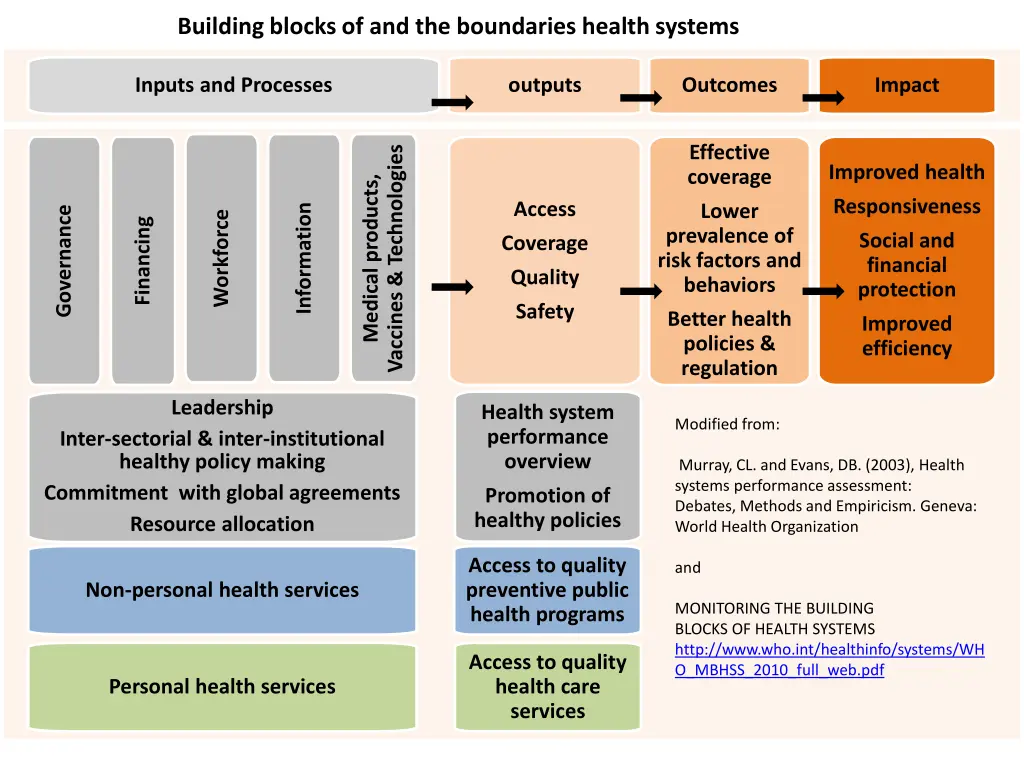 building blocks of and the boundaries health