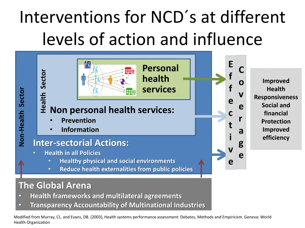 interventions for ncd s at different levels