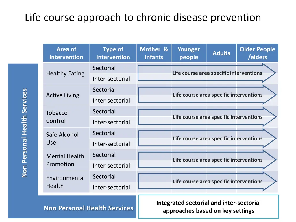 life course approach to chronic disease prevention