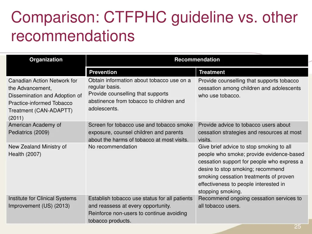 comparison ctfphc guideline vs other 1