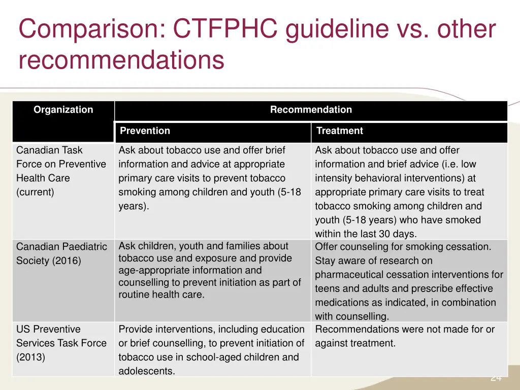 comparison ctfphc guideline vs other