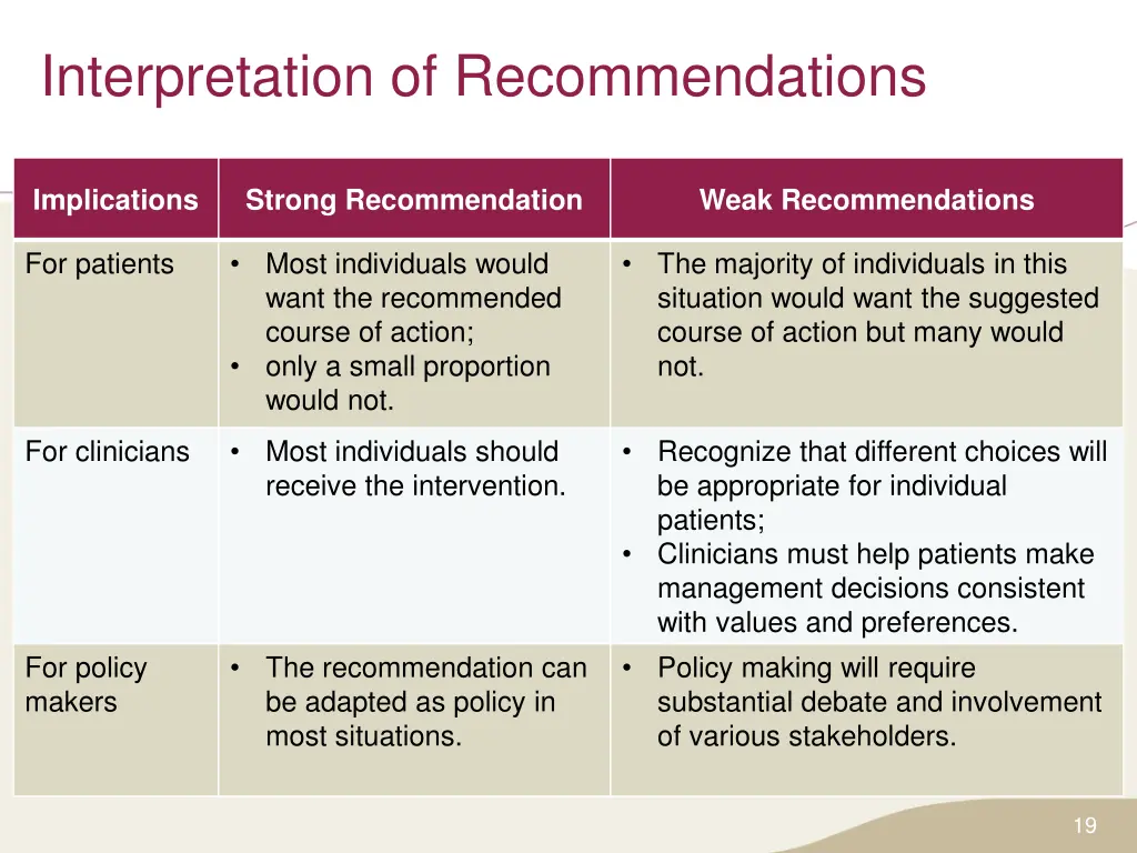 interpretation of recommendations