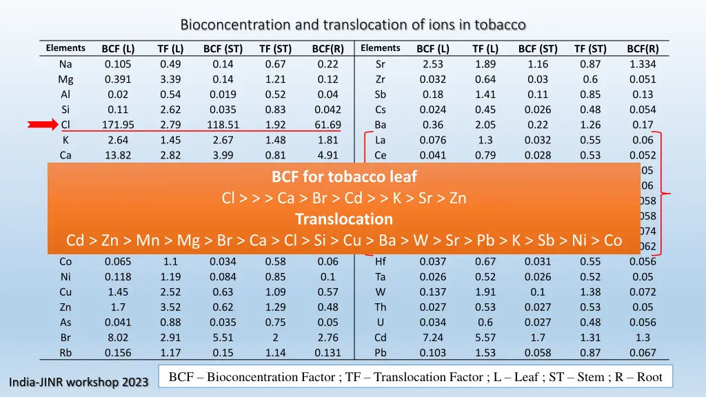 bioconcentration and translocation of ions