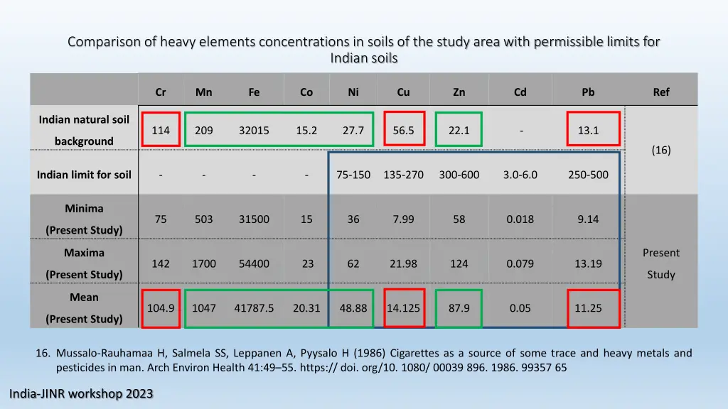 comparison of heavy elements concentrations