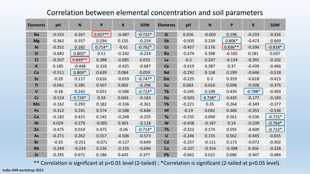 correlation between elemental concentration