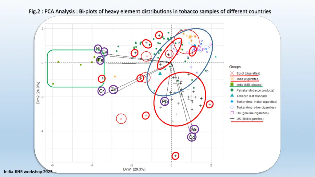 fig 2 pca analysis bi plots of heavy element