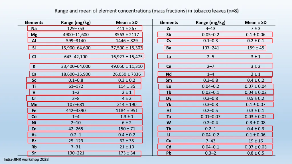 range and mean of element concentrations mass 1