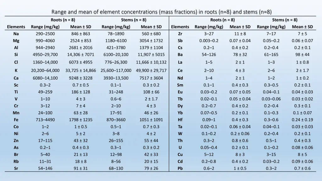 range and mean of element concentrations mass 2