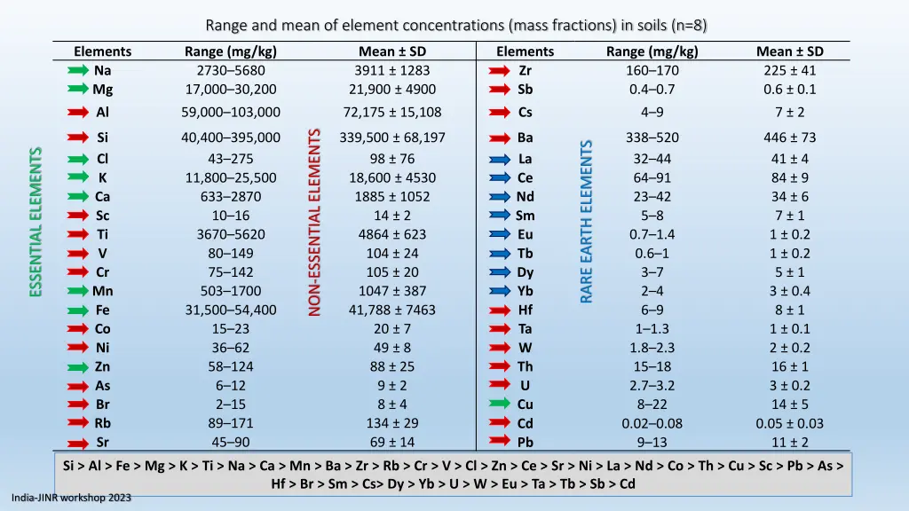 range and mean of element concentrations mass