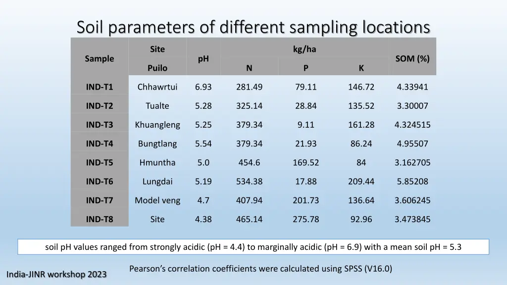 soil parameters of different sampling locations