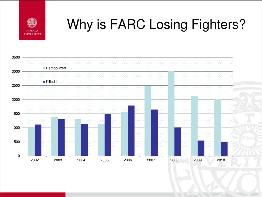 why is farc losing fighters