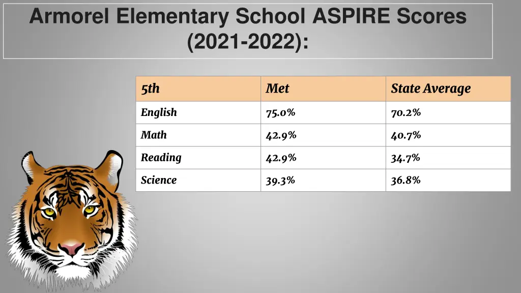 armorel elementary school aspire scores 2021 2022 1