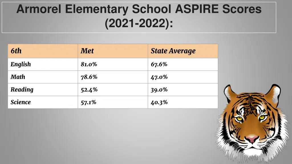 armorel elementary school aspire scores 2021 2022 2