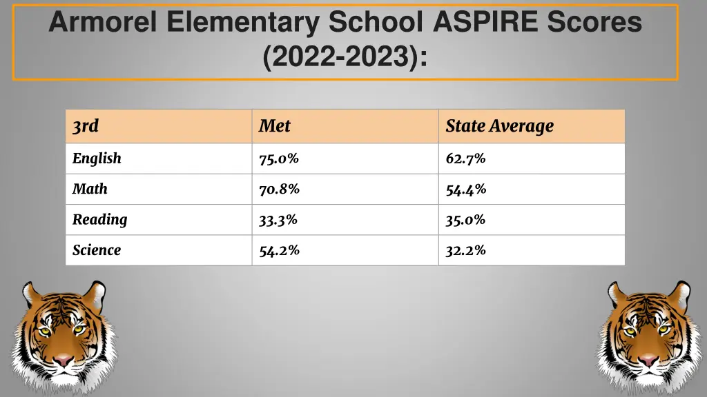 armorel elementary school aspire scores 2022 2023