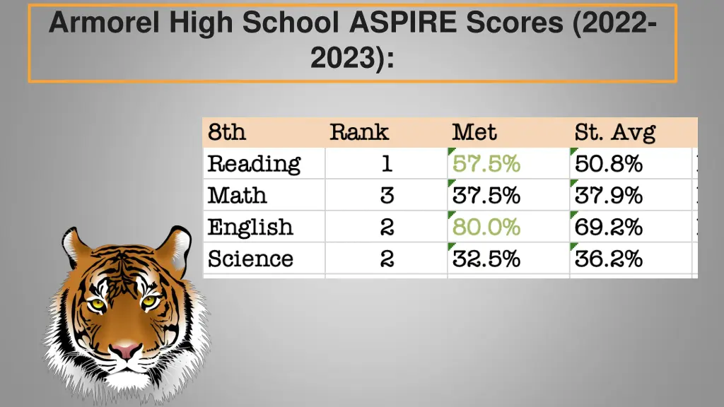 armorel high school aspire scores 2022 2023 1