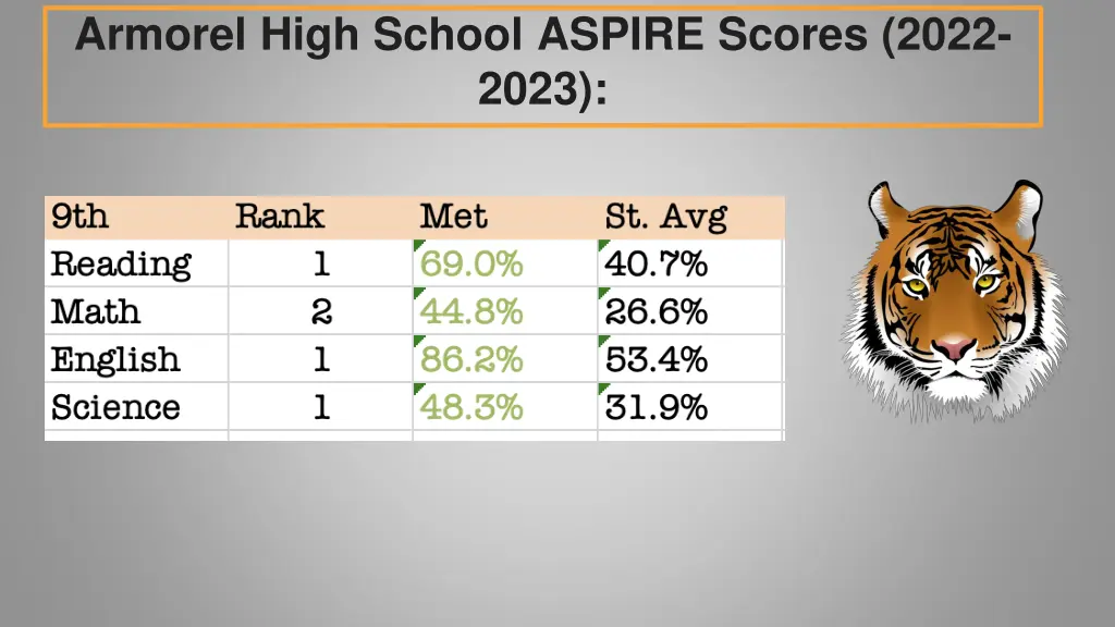 armorel high school aspire scores 2022 2023 2