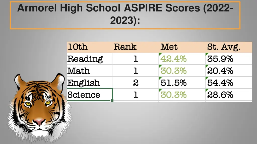 armorel high school aspire scores 2022 2023 3